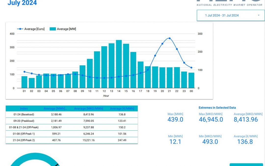 Data for traded electricity on the Macedonian power exchange – July 2024