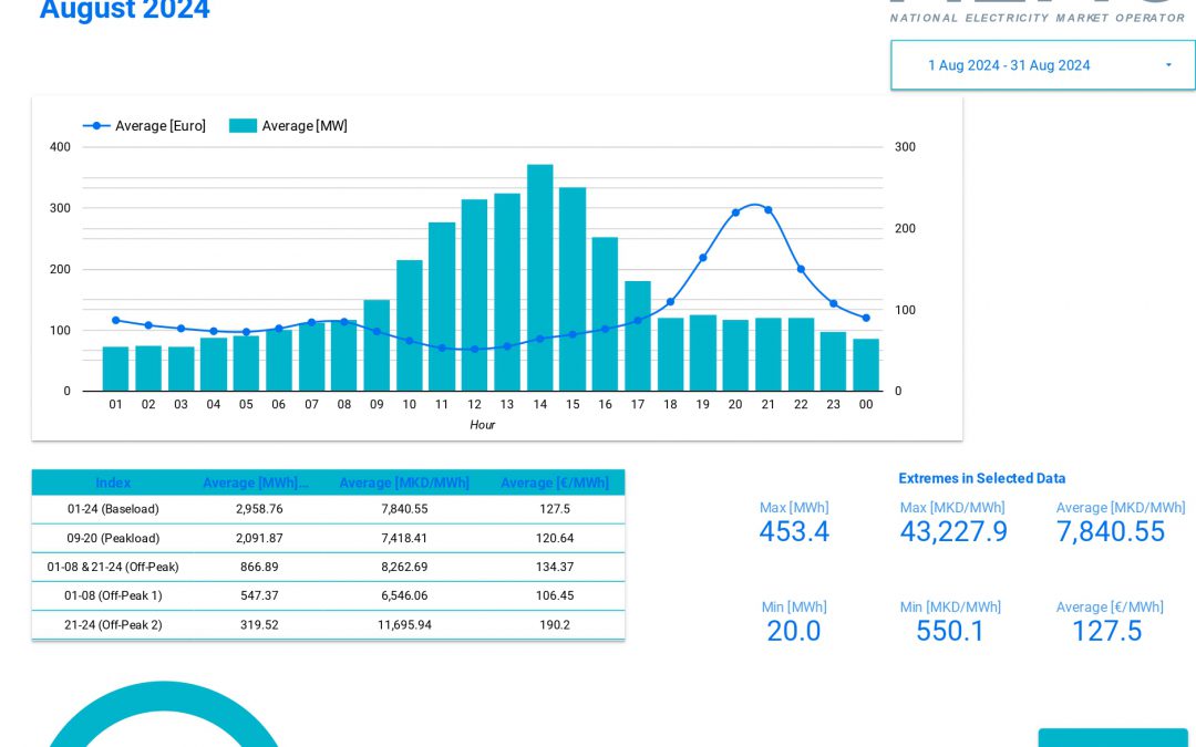 Data for traded electricity on the Macedonian power exchange – August 2024