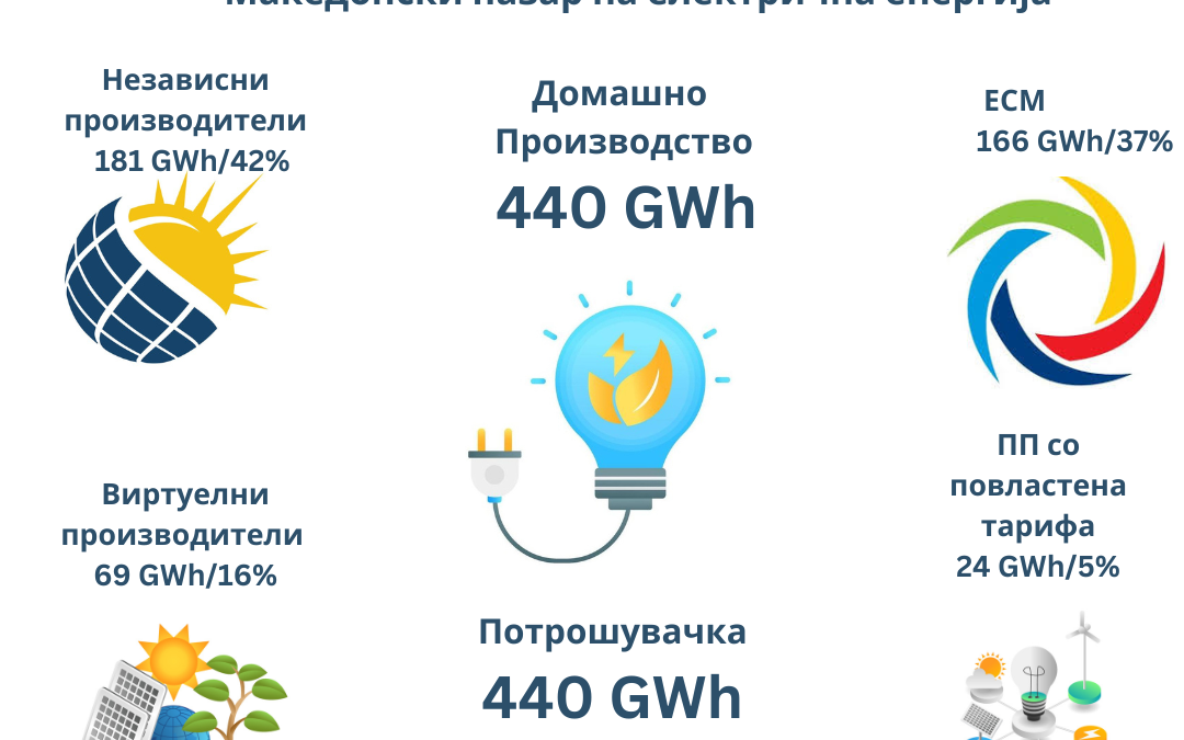 ПОДАТОЦИ ЗА КОЛИЧИНИТЕ НА ЕЛЕКТРИЧНА ЕНЕРГИЈА, СЕПТЕМВРИ 2024