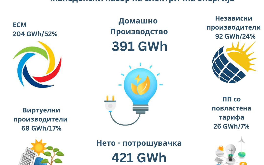 ПОДАТОЦИ ЗА КОЛИЧИНИТЕ НА ЕЛЕКТРИЧНА ЕНЕРГИЈА, ОКТОМВРИ 2024