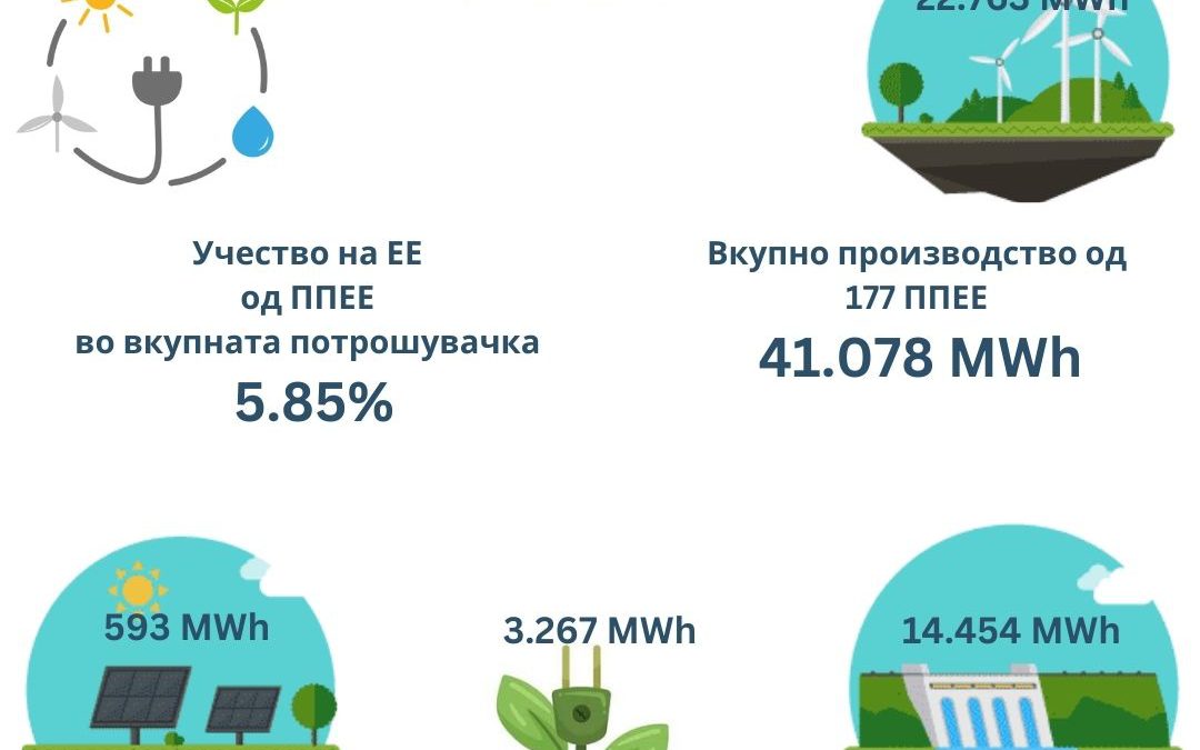 ПОДАТОЦИ ЗА ПРОИЗВЕДЕНА ЕЛЕКТРИЧНА ЕНЕРГИЈА ОД ПОВЛАСТЕНИ ПРОИЗВОДИТЕЛИ ОД ОБНОВЛИВИ ИЗВОРИ, ДЕКЕМВРИ 2024